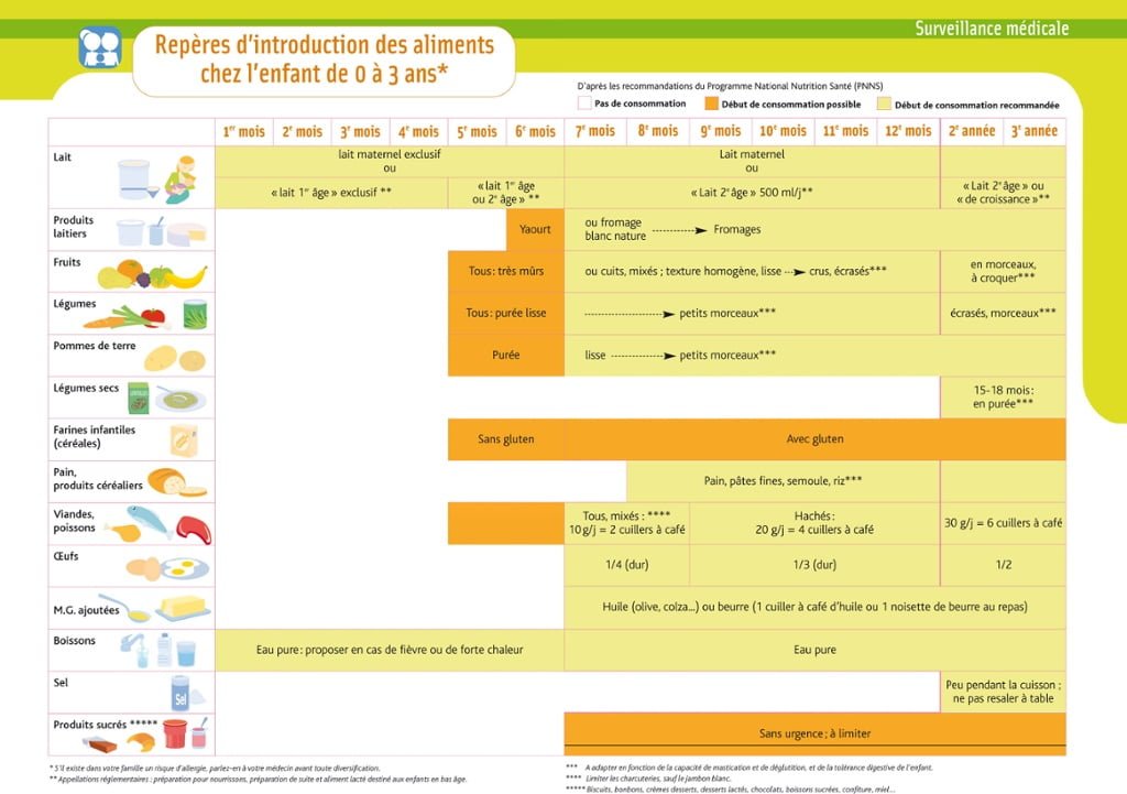 La diversification alimentaire : tableau d'alimentation de bébé.